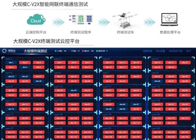 中興通訊順利通過2020 C-V2X“新四跨”大規(guī)模測試和演示數(shù)據(jù)處理服務(wù)
